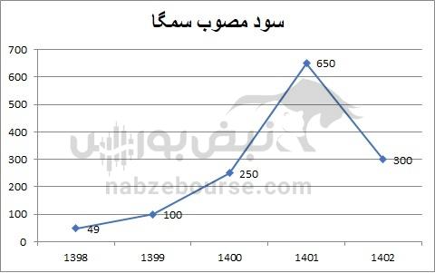 هفته آینده با کدام نماد‌ها به مجمع برویم؟ | کدام نماد سود بهتری تقسیم خواهد کرد؟ (قسمت سوم)