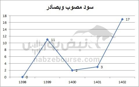 هفته آینده با کدام نماد‌ها به مجمع برویم؟ | کدام نماد سود بهتری تقسیم خواهد کرد؟ (قسمت سوم)