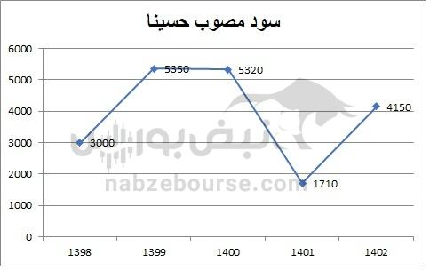 هفته آینده با کدام نماد‌ها به مجمع برویم؟ | کدام نماد سود بهتری تقسیم خواهد کرد؟ (قسمت سوم)