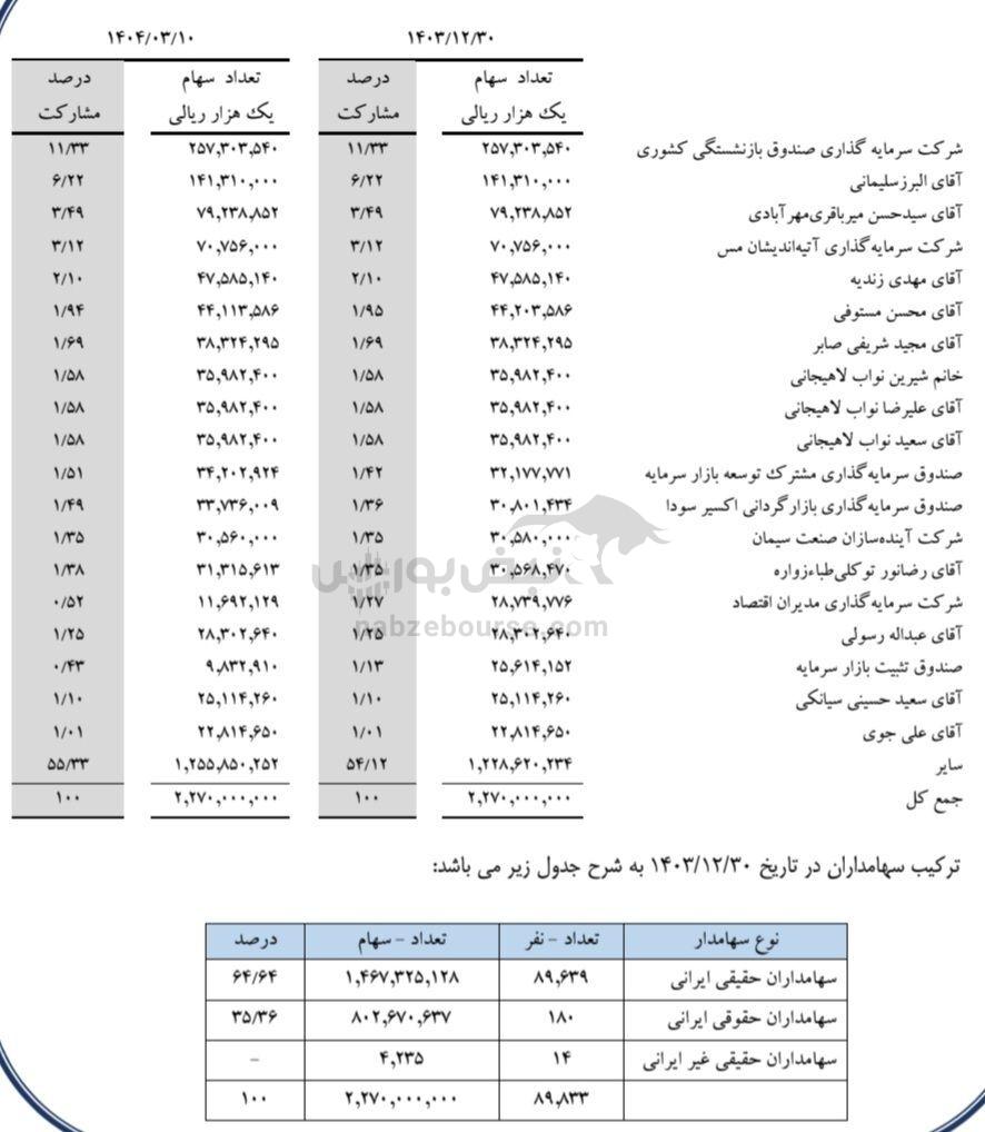 مجمع اردستان ۱۴۰۴ | میزان سود اردستان و زمان واریز سود