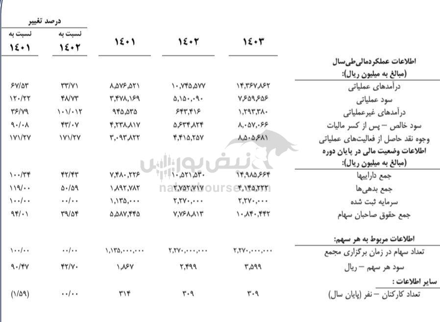 مجمع اردستان ۱۴۰۴ | میزان سود اردستان و زمان واریز سود