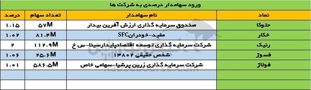 تغییرات سهامداران عمده چهارشنبه  دی |