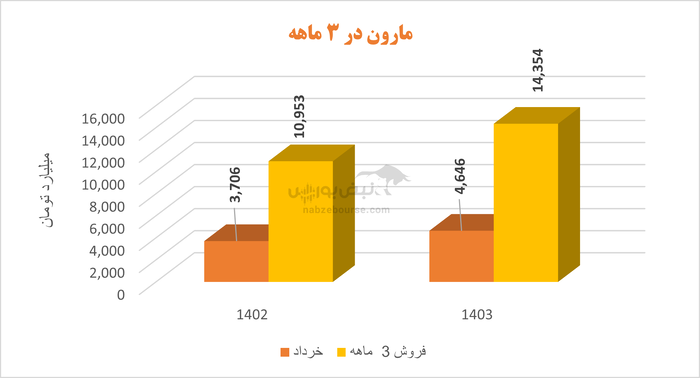 سهامداران پتروشیمی مارون به مجمع می‌روند: با ابهام در پایداری سود مارون