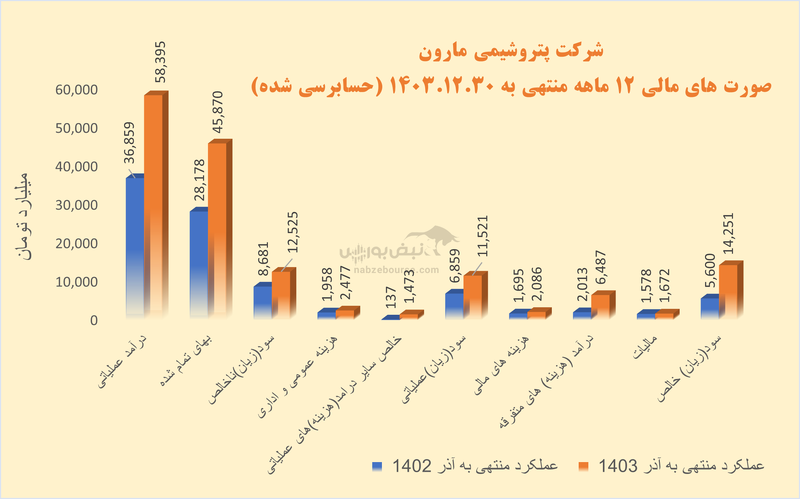 سهامداران پتروشیمی مارون به مجمع می‌روند: با ابهام در پایداری سود مارون