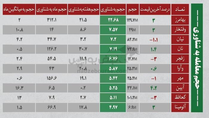 بهترین سهام بورسی سه شنبه ۲۴ تیر ۱۴۰۴| کدام نماد‌ها خروج پول داشتند؟