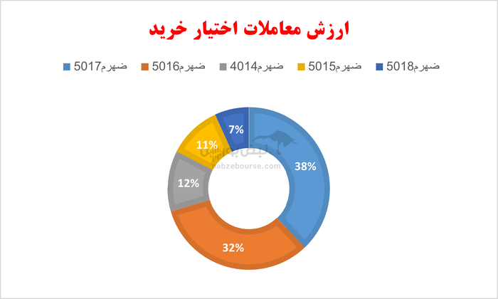 گزارش بازار آپشن سه شنبه ۲۴ تیر ۱۴۰۴ | عمده اختیار خرید‌ها سرخ پوش بودند