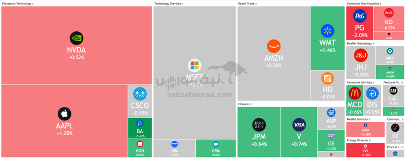 گزارش بازار‌های بورس دنیا ۲۳ تیر