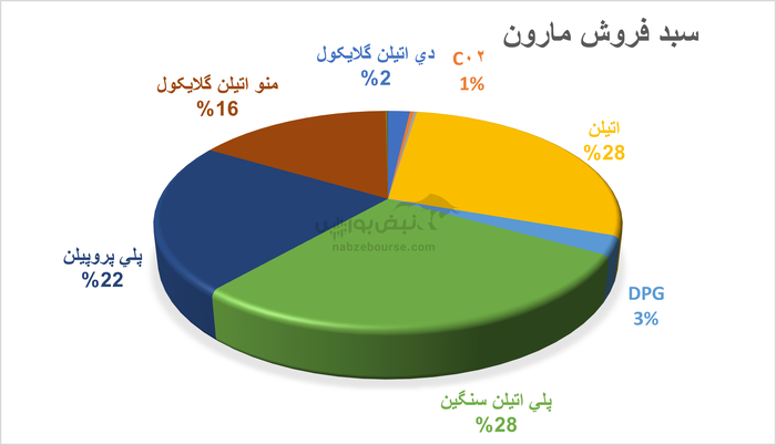 سهامداران پتروشیمی مارون به مجمع می‌روند: با ابهام در پایداری سود مارون