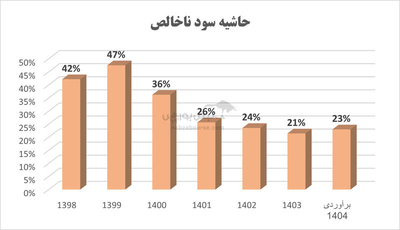 سهامداران پتروشیمی مارون به مجمع می‌روند: با ابهام در پایداری سود مارون