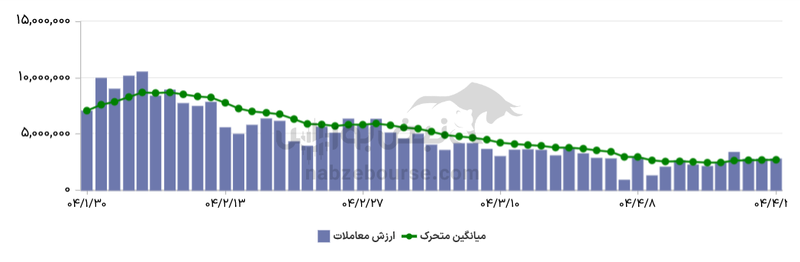 گزارش بازار آپشن سه شنبه ۲۴ تیر ۱۴۰۴ | عمده اختیار خرید‌ها سرخ پوش بودند