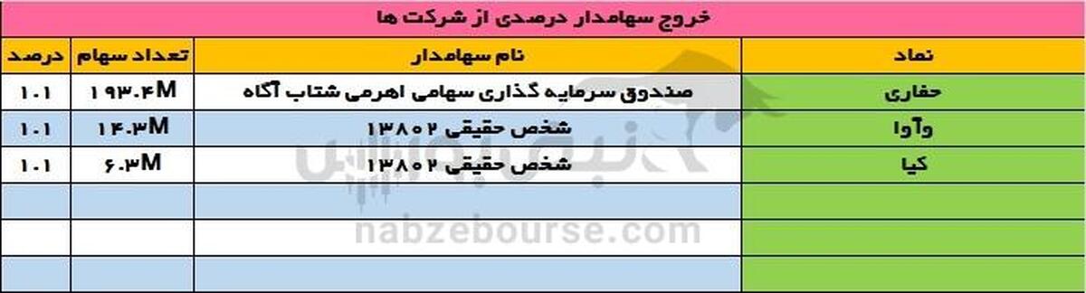 تغییرات سهامداران عمده چهارشنبه  دی |