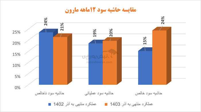 سهامداران پتروشیمی مارون به مجمع می‌روند: با ابهام در پایداری سود مارون