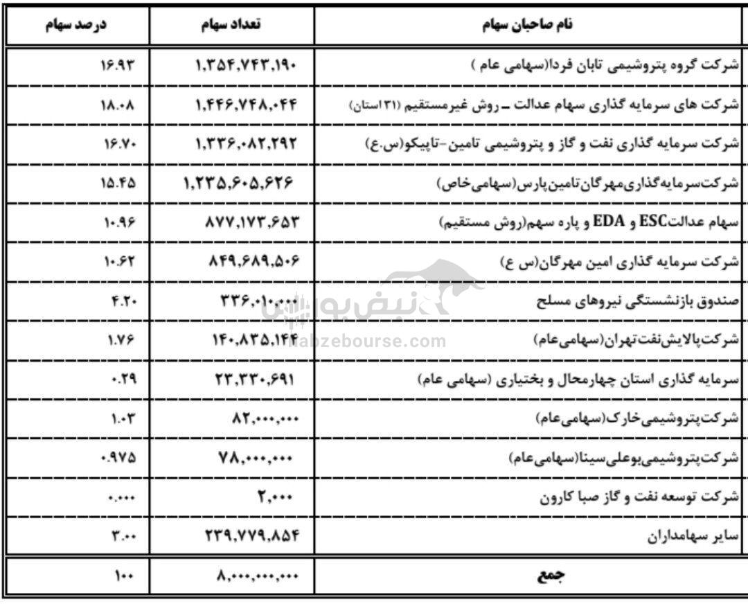 مجمع مارون ۱۴۰۴ | میزان سود مارون و زمان واریز سود | طرح پتروشیمی که در عربستان هم مانند نداشت!