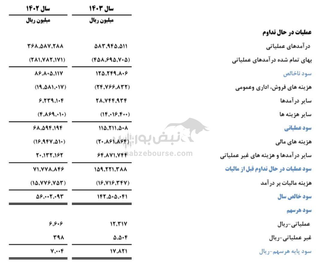 مجمع مارون ۱۴۰۴ | میزان سود مارون و زمان واریز سود | طرح پتروشیمی که در عربستان هم مانند نداشت!