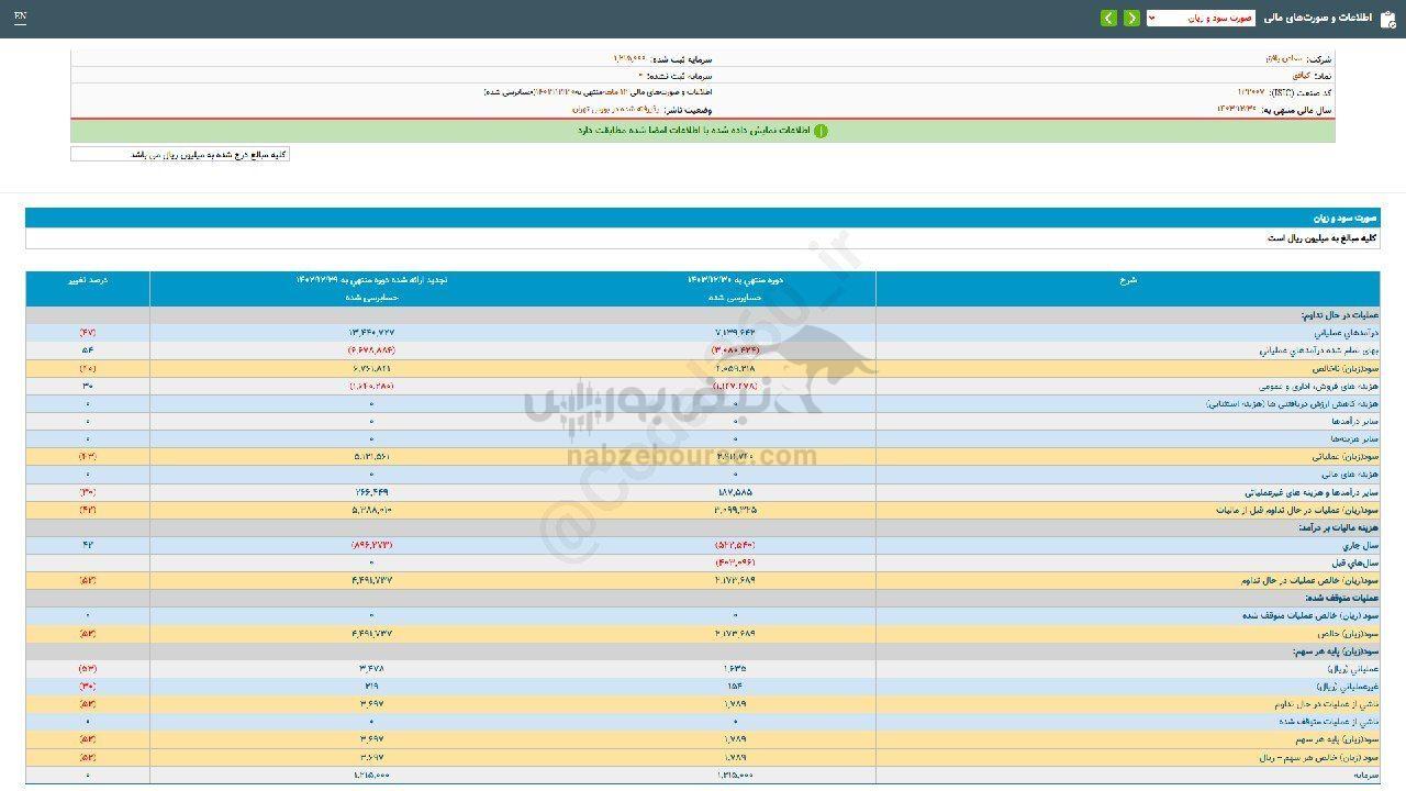 کبافق به ازای هر سهم چقدر سود داد؟
