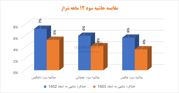 شراز فردا به مجمع می‌رود | آیا احتمال افت بیشتر سود وجود دارد؟