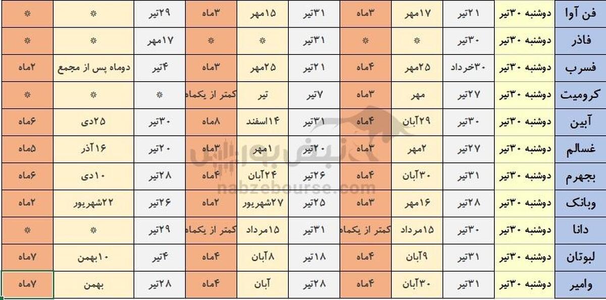 خوش حساب ترین نمادهای بورسی که هفته آینده مجمع دارند(قسمت سوم)