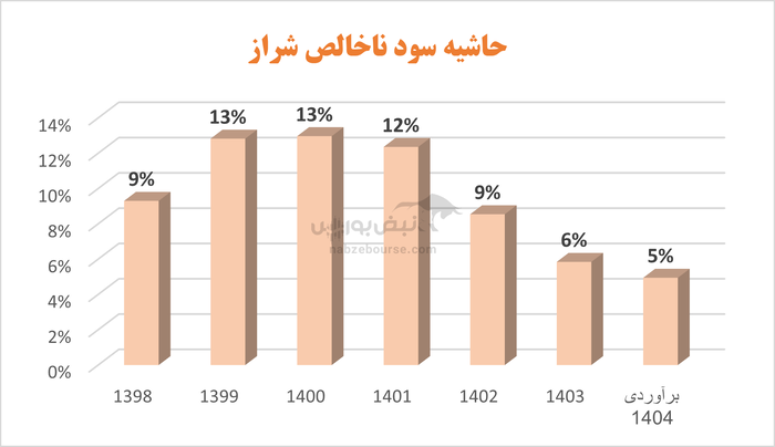 شراز فردا به مجمع می‌رود | آیا احتمال افت بیشتر سود وجود دارد؟