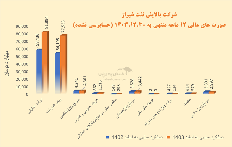 شراز فردا به مجمع می‌رود | آیا احتمال افت بیشتر سود وجود دارد؟