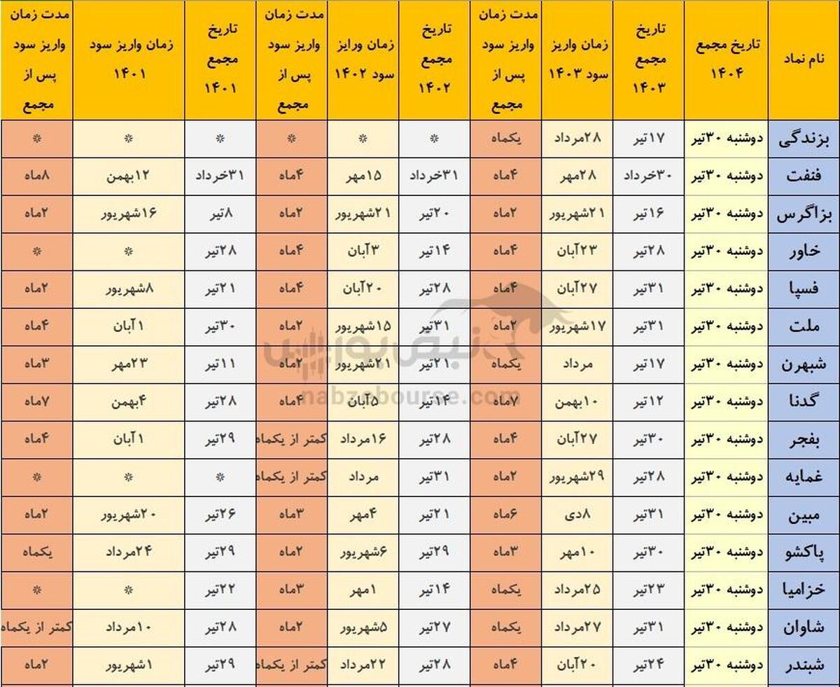 خوش حساب ترین نمادهای بورسی که هفته آینده مجمع دارند(قسمت سوم)