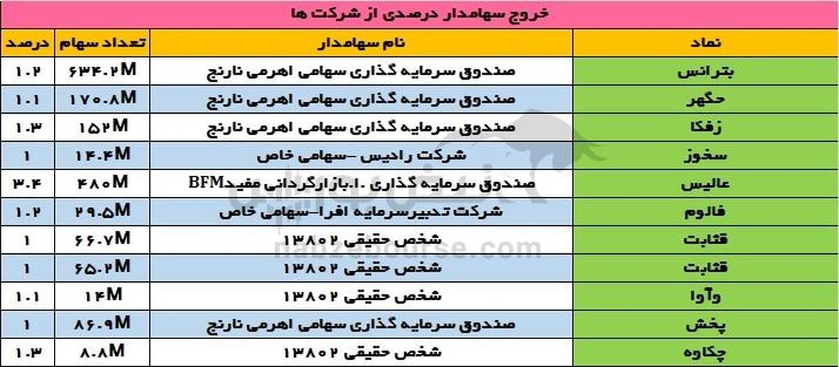 تغییرات سهامداران عمده چهارشنبه ۲۵ تیر ۱۴۰۴ | خروج صندوق نارنج از جمع سهامداران عمده این سهام!