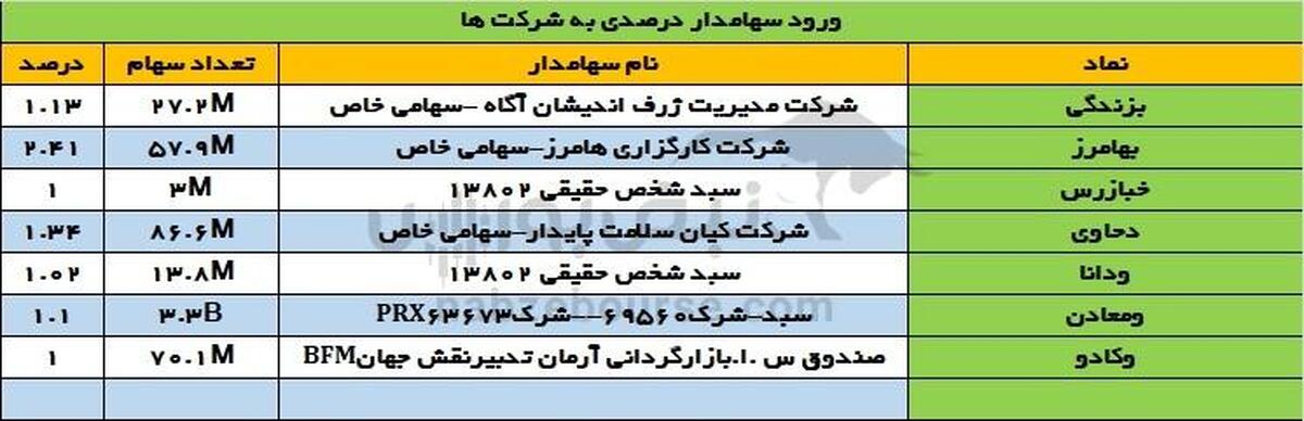تغییرات سهامداران عمده چهارشنبه ۲۵ تیر ۱۴۰۴ | خروج صندوق نارنج از جمع سهامداران عمده این سهام!