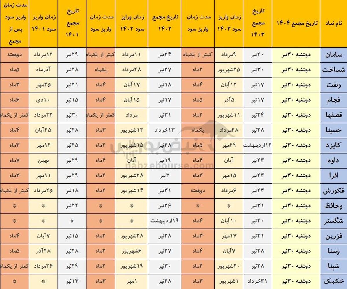 خوش حساب ترین نمادهای بورسی که هفته آینده مجمع دارند(قسمت سوم)