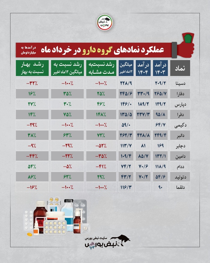گزارش عملکرد یک ماهه خرداد چند گروه بورسی | کدام نماد درآمد بهتری داشت؟