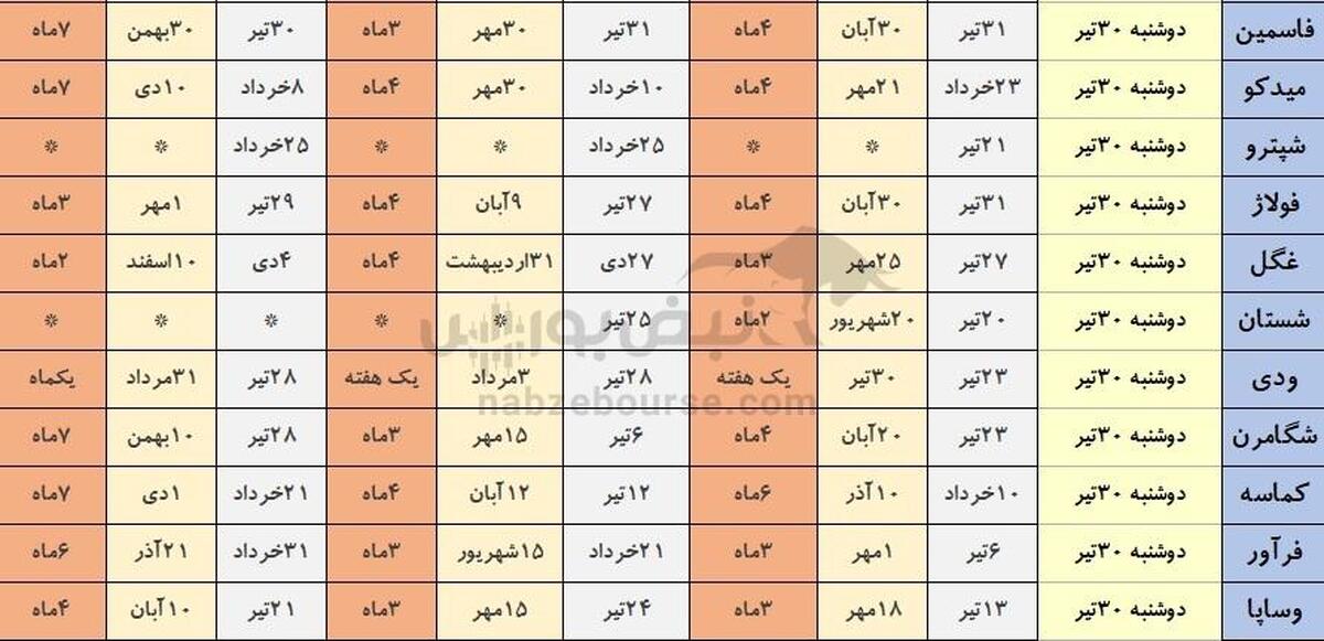 خوش حساب ترین نمادهای بورسی که هفته آینده مجمع دارند(قسمت سوم)