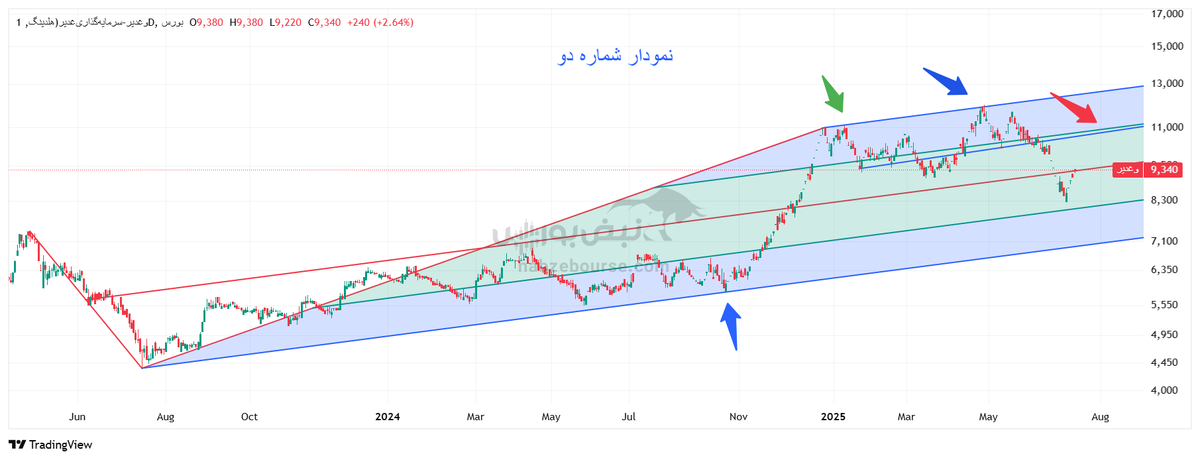 تحلیل تکنیکال وغدیر ۲۵ تیر ۱۴۰۴