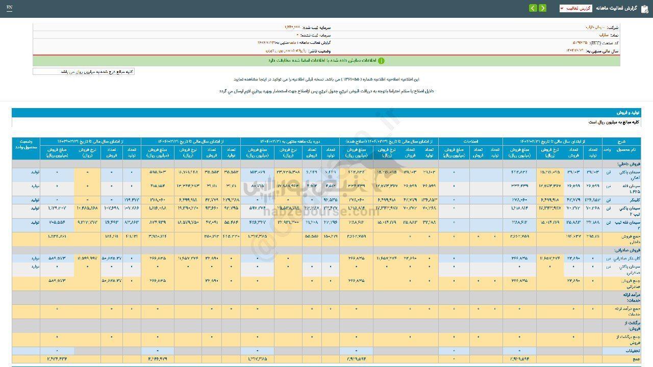۶۴ درصد رشد فروش این نماد نسبت به مدت قبل