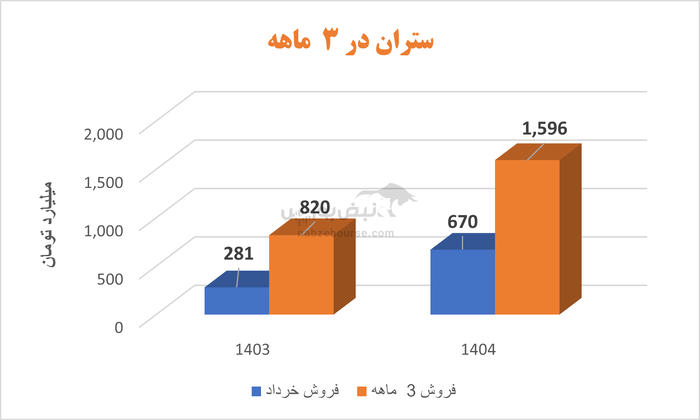 ستران سهامدارانش را دعوت کرد: رشد سود با طعم کاهش تناژ تولید و فروش