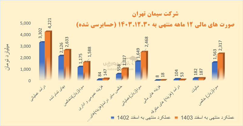ستران سهامدارانش را دعوت کرد: رشد سود با طعم کاهش تناژ تولید و فروش