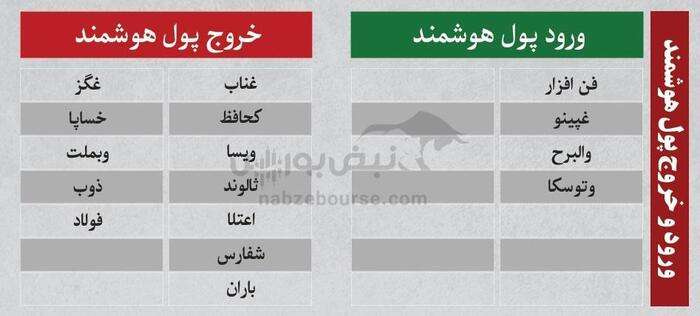بهترین سهام بورسی چهارشنبه ۲۵ تیر ۱۴۰۴ | کدام نماد‌ها ورود پول داشتند؟