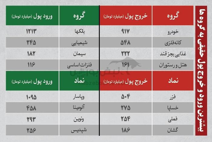 بهترین سهام بورسی چهارشنبه ۲۵ تیر ۱۴۰۴ | کدام نماد‌ها ورود پول داشتند؟
