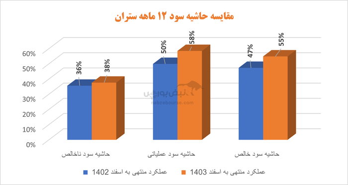 ستران سهامدارانش را دعوت کرد: رشد سود با طعم کاهش تناژ تولید و فروش