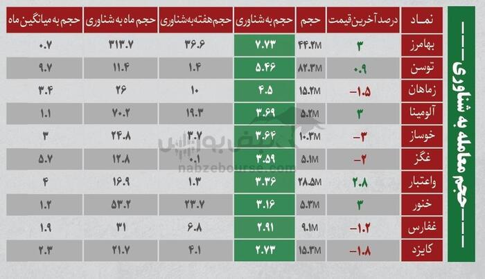 بهترین سهام بورسی چهارشنبه ۲۵ تیر ۱۴۰۴ | کدام نماد‌ها ورود پول داشتند؟