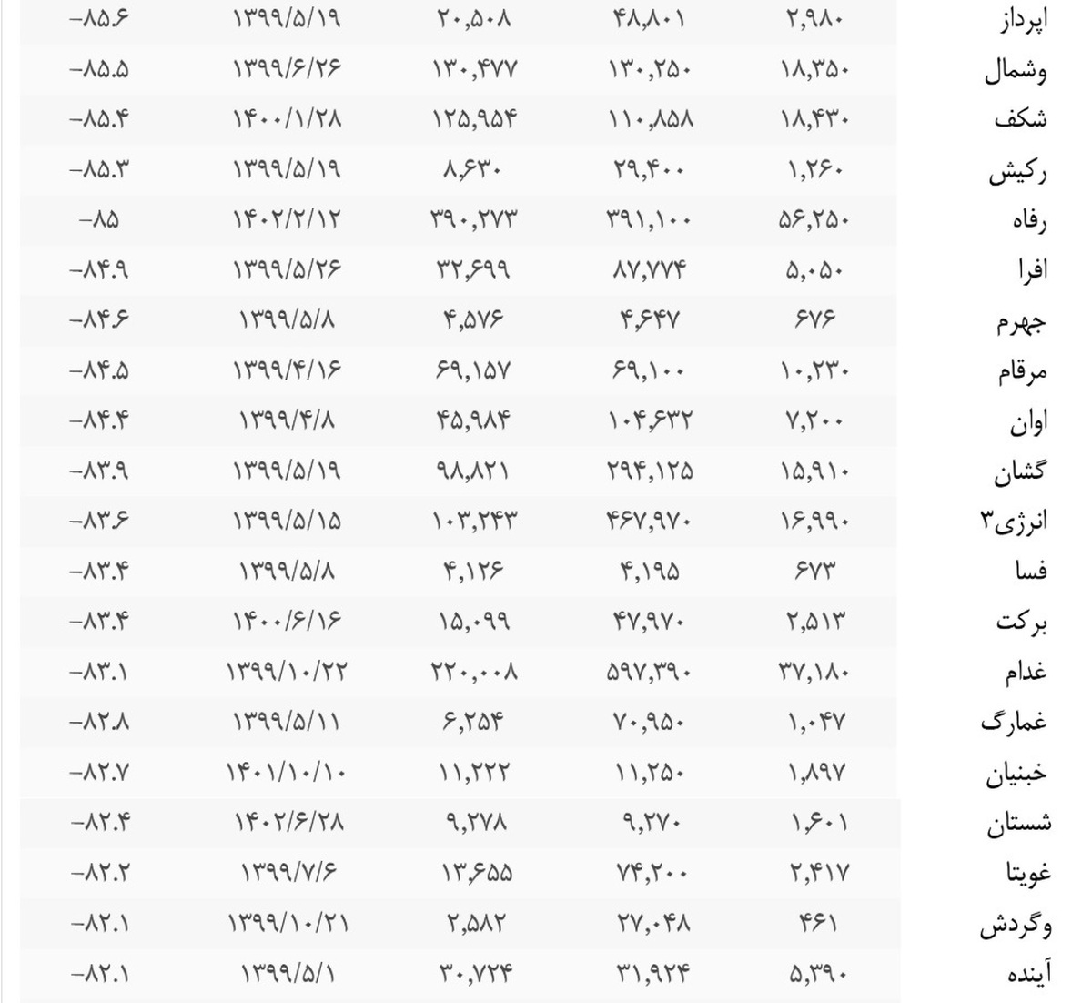 نماد‌های بورسی که ۸۰ درصد از سقف تاریخی خود سقوط کرده‌اند