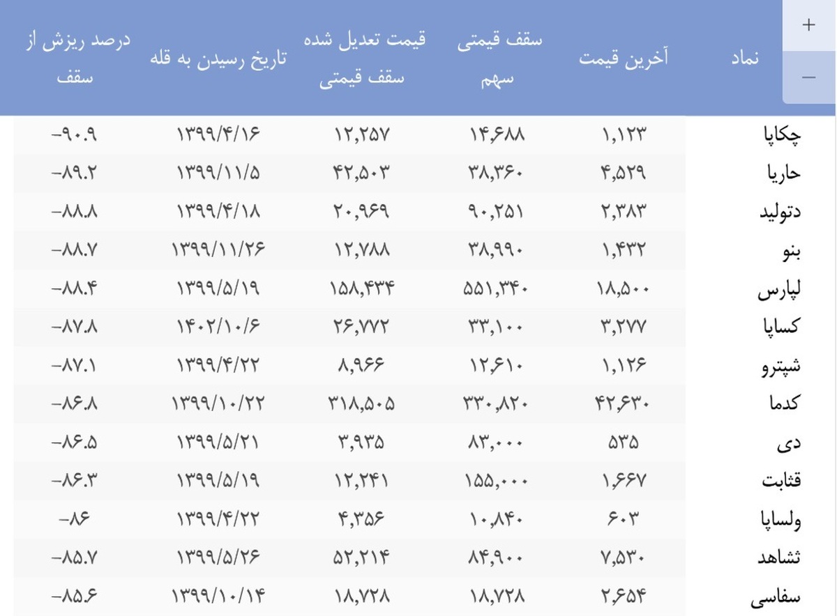 نماد‌های بورسی که ۸۰ درصد از سقف تاریخی خود سقوط کرده‌اند