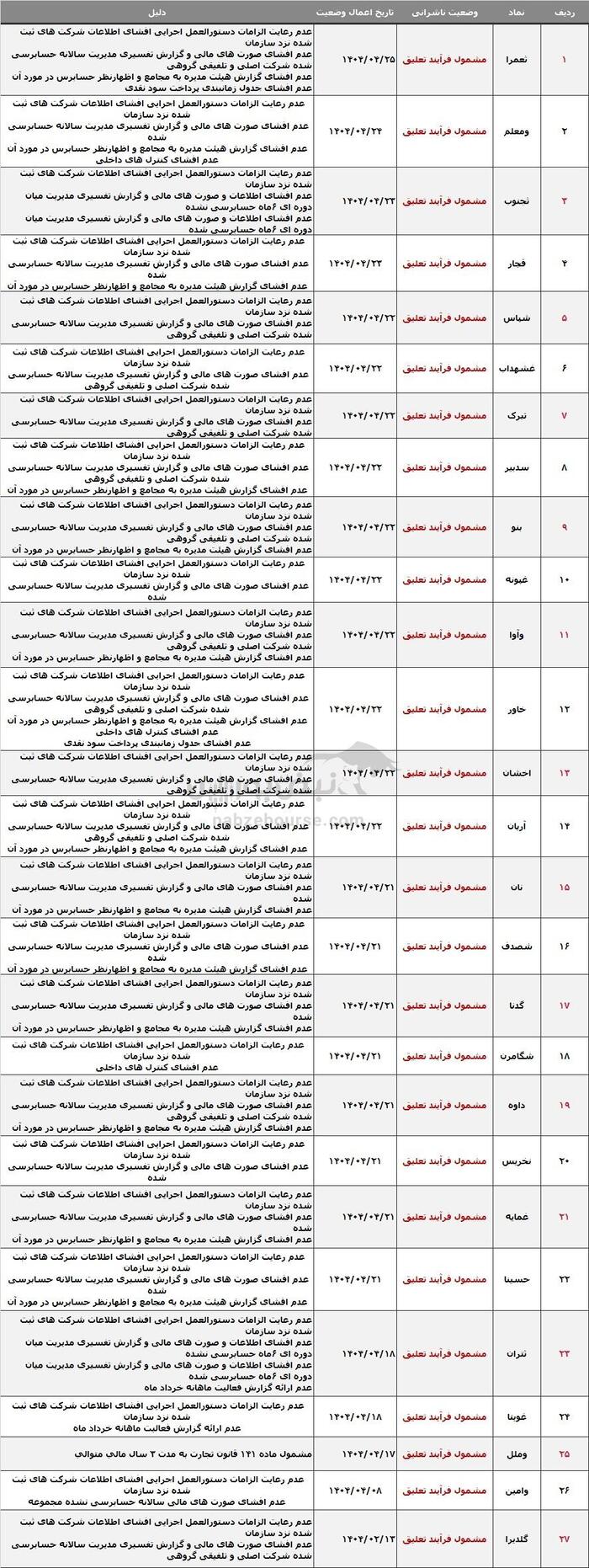 ۳۸ نماد بورسی و فرابورسی در آستانه تعلیق | زنگ خطر برای سهامداران!