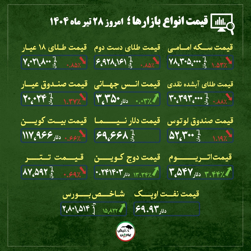 قیمت طلا، سکه و دلار امروز شنبه ۲۸ تیر ماه ۱۴۰۴| روند آتی قیمت طلا زیر ذره‌بین تحلیلگران + قیمت انواع بازار‌ها