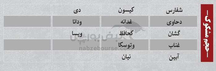 بهترین سهام بورسی شنبه ۲۸ تیر ۱۴۰۴| نوسانی‌های فردا کدامند؟