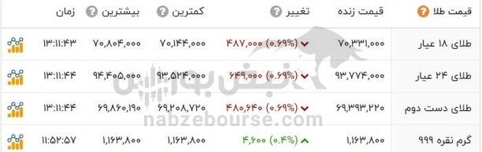 قیمت طلا امروز ۲۸ تیر ۱۴۰۴