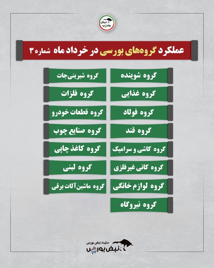 گزارش عملکرد گروه های بورسی در خردادماه | کدام سهام وضعیت بهتری داشت؟