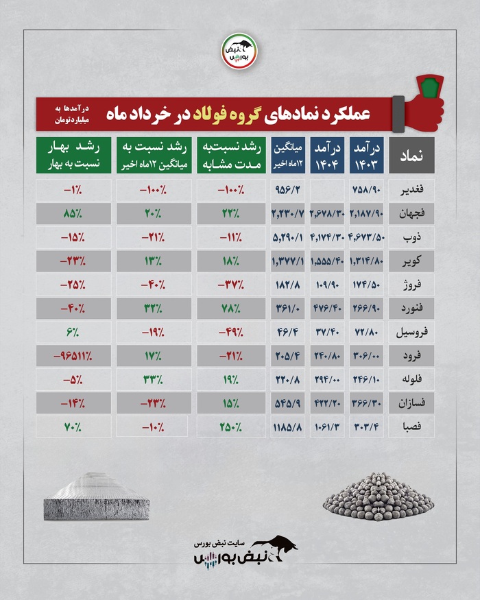 گزارش عملکرد گروه های بورسی در خردادماه | کدام سهام وضعیت بهتری داشت؟