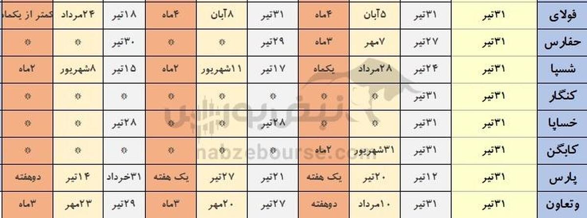 خوش حساب ترین نمادهای بورسی که هفته آینده مجمع دارند(قسمت چهارم)