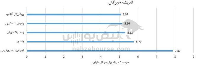 برترین صندوق های سهامی طرفدار چه سهامی هستند؟