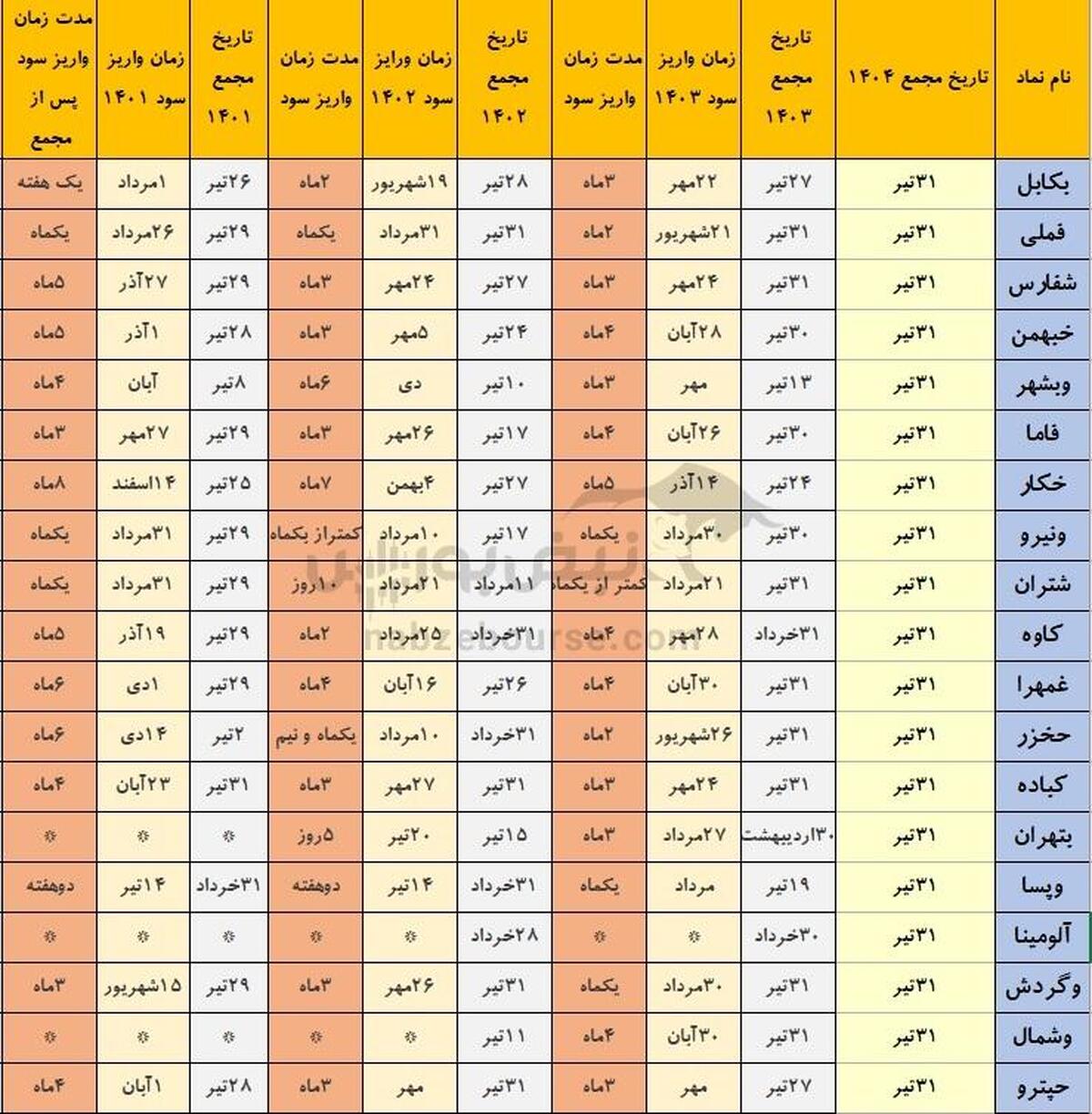 خوش حساب ترین نمادهای بورسی که هفته آینده مجمع دارند(قسمت چهارم)