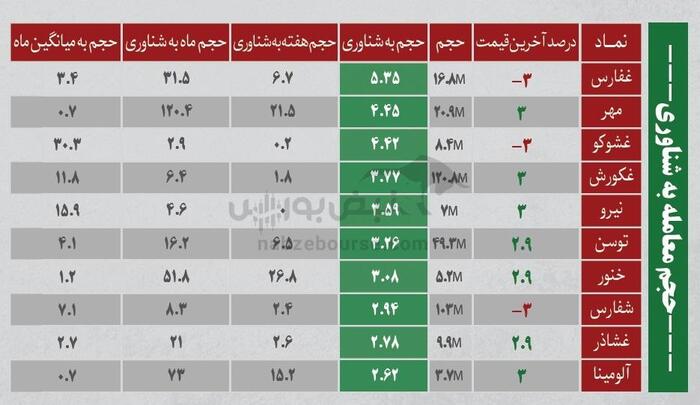 بهترین سهام بورسی شنبه ۲۸ تیر ۱۴۰۴| نوسانی‌های فردا کدامند؟