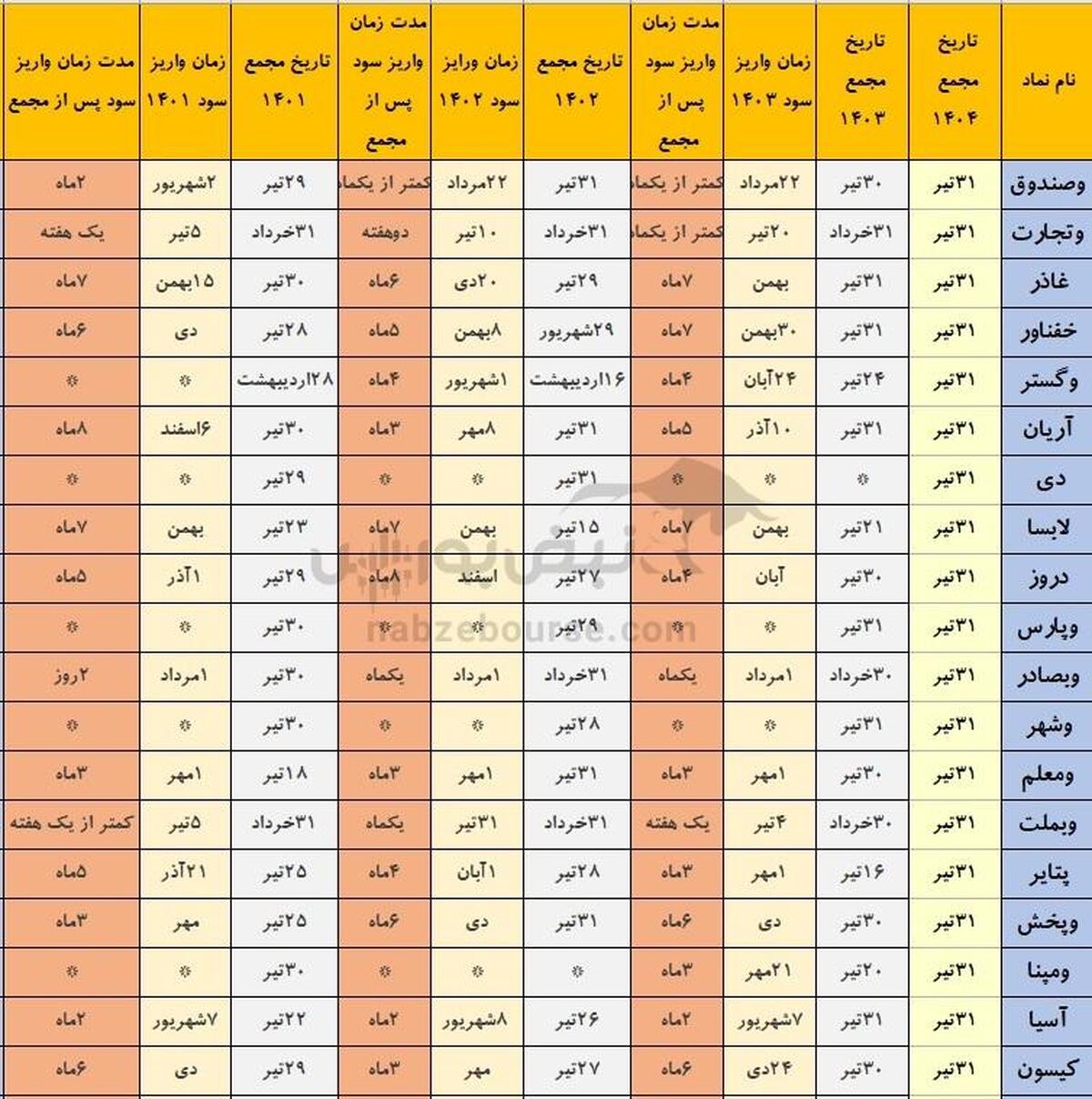 خوش حساب ترین نمادهای بورسی که هفته آینده مجمع دارند(قسمت چهارم)